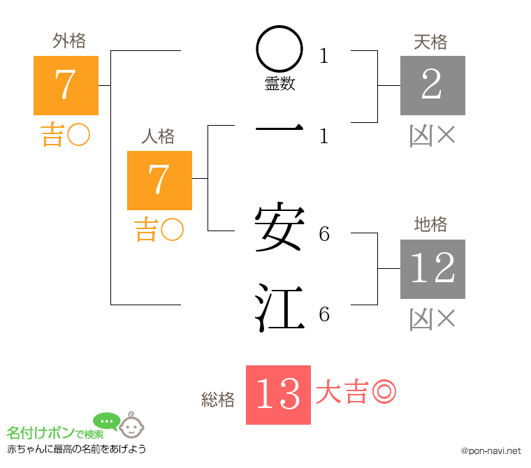 一 安江さんの姓名判断結果