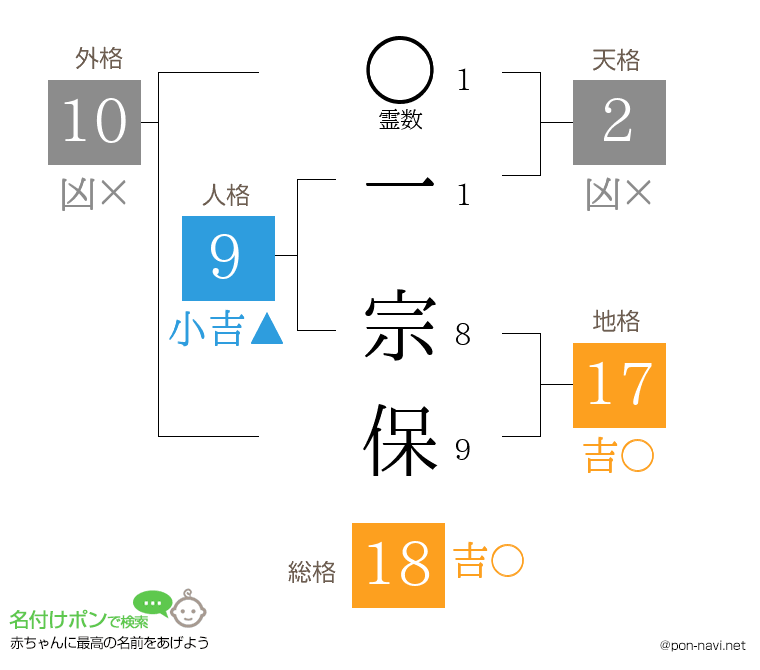 一 宗保さんの姓名判断結果