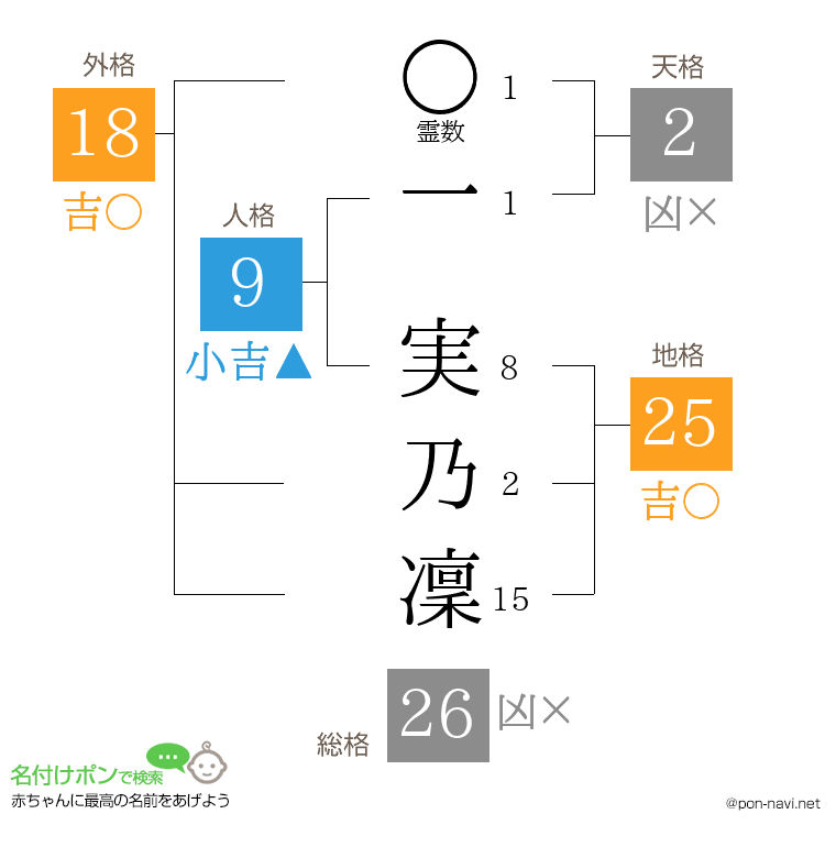 一 実乃凜さんの姓名判断結果