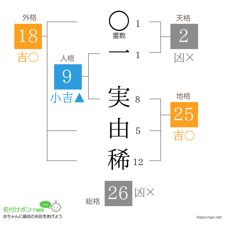 一 実由稀さんの姓名判断結果