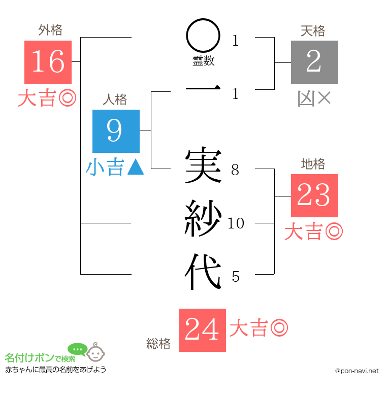 一 実紗代さんの姓名判断結果