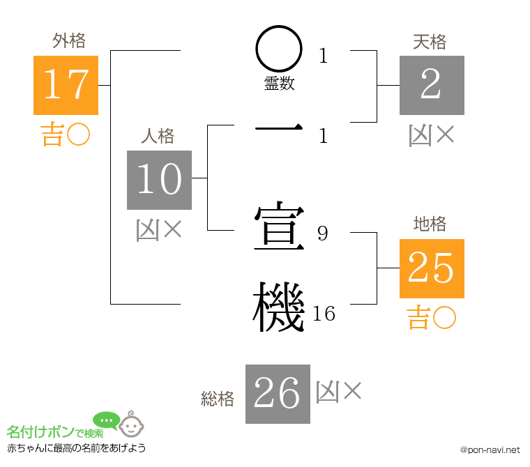 一 宣機さんの姓名判断結果