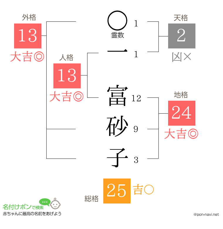 一 富砂子さんの姓名判断結果