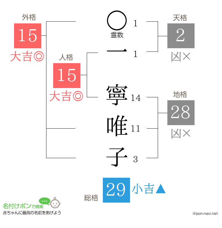 一 寧唯子さんの姓名判断結果