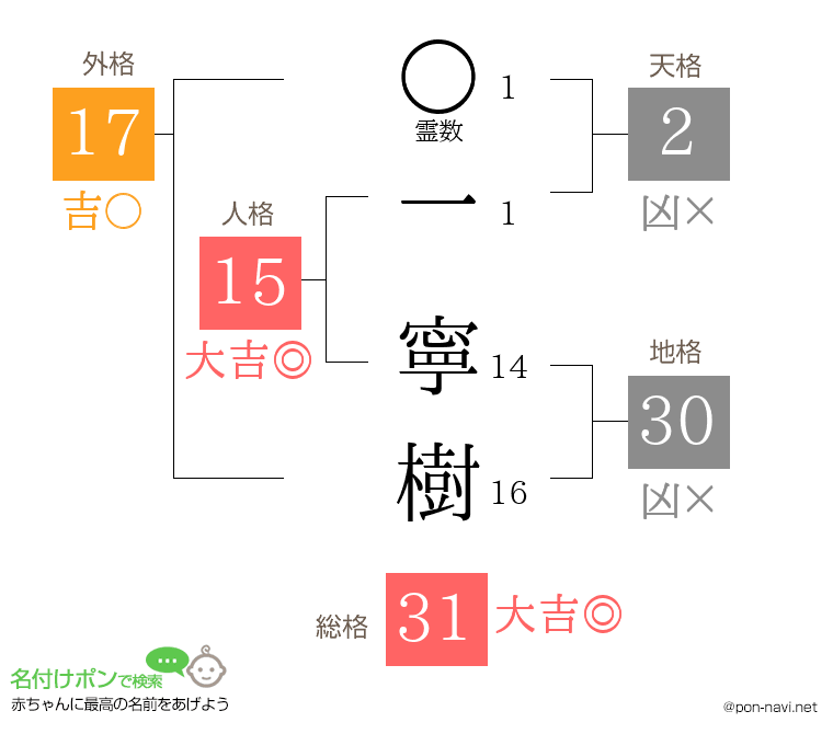 一 寧樹さんの姓名判断結果