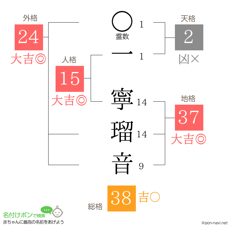 一 寧瑠音さんの姓名判断結果