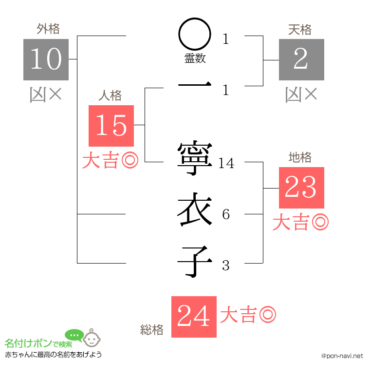 一 寧衣子さんの姓名判断結果