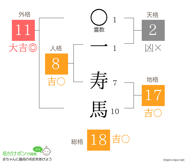 一 寿馬さんの姓名判断結果