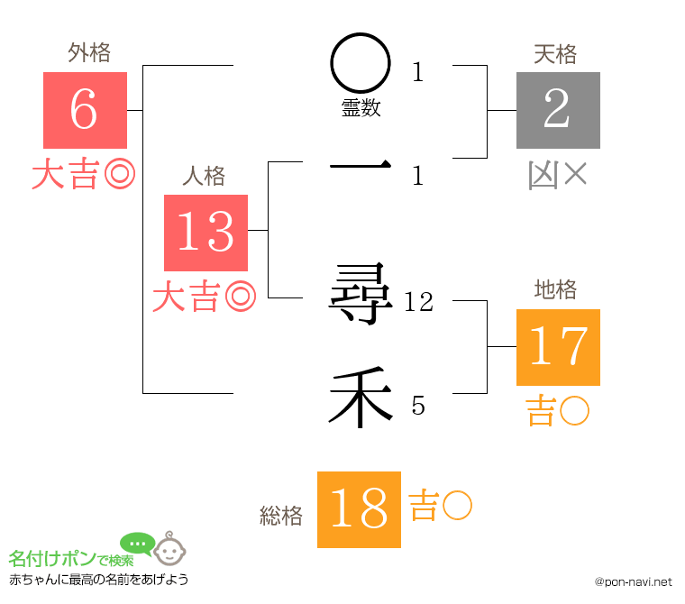 一 尋禾さんの姓名判断結果
