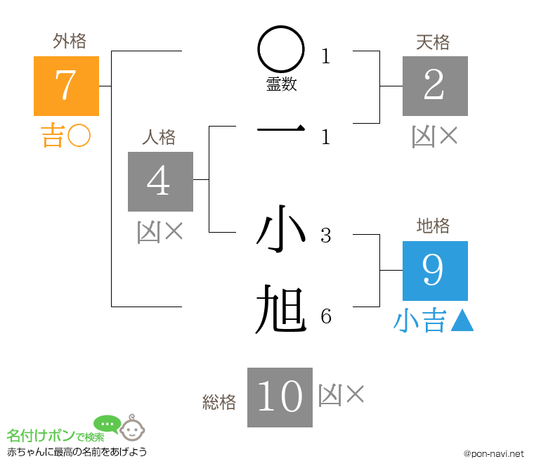 一 小旭さんの姓名判断結果