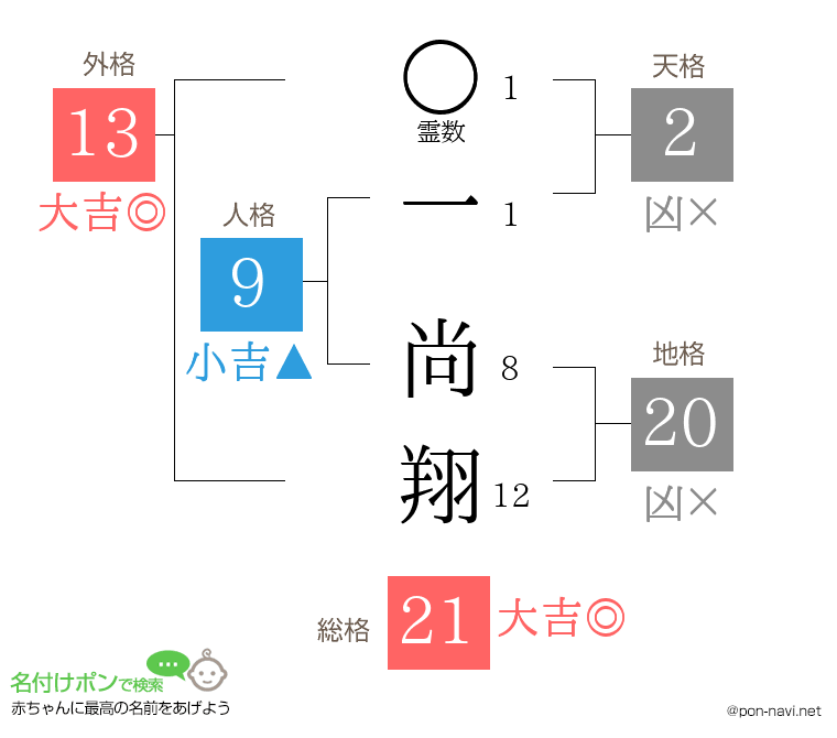 一 尚翔さんの姓名判断結果