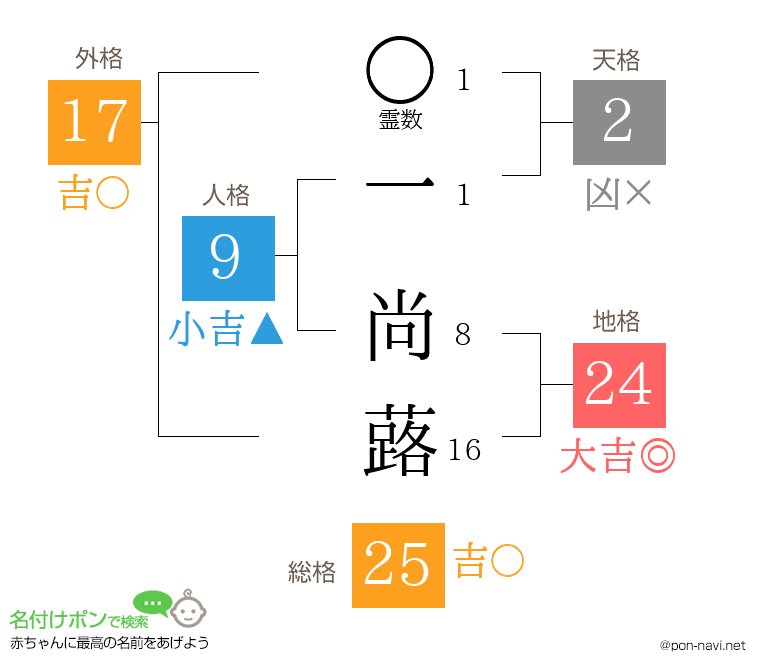 一 尚蕗さんの姓名判断結果