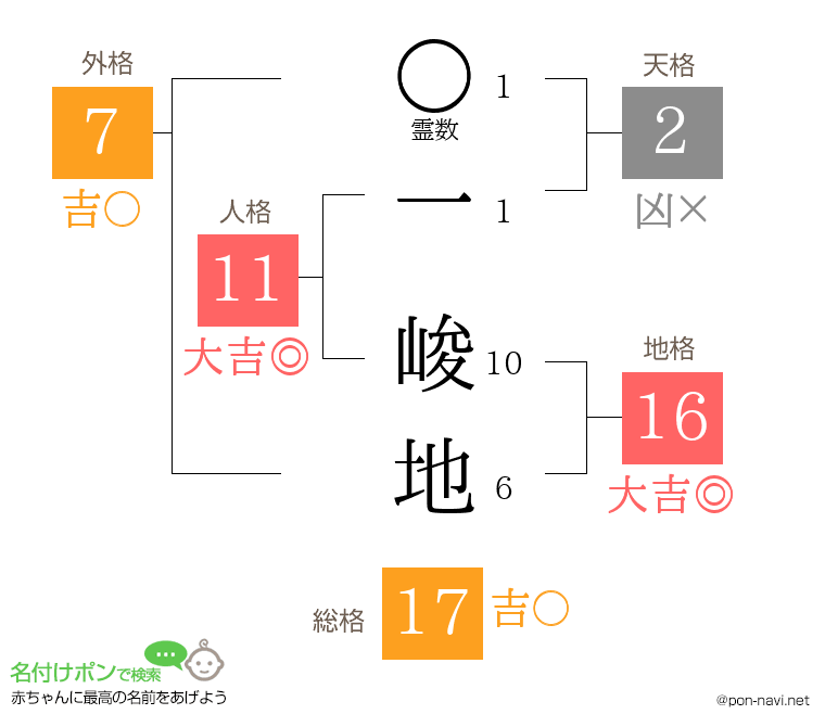 一 峻地さんの姓名判断結果
