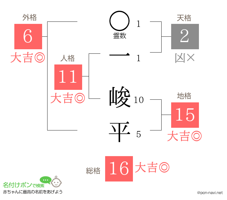 一 峻平さんの姓名判断結果