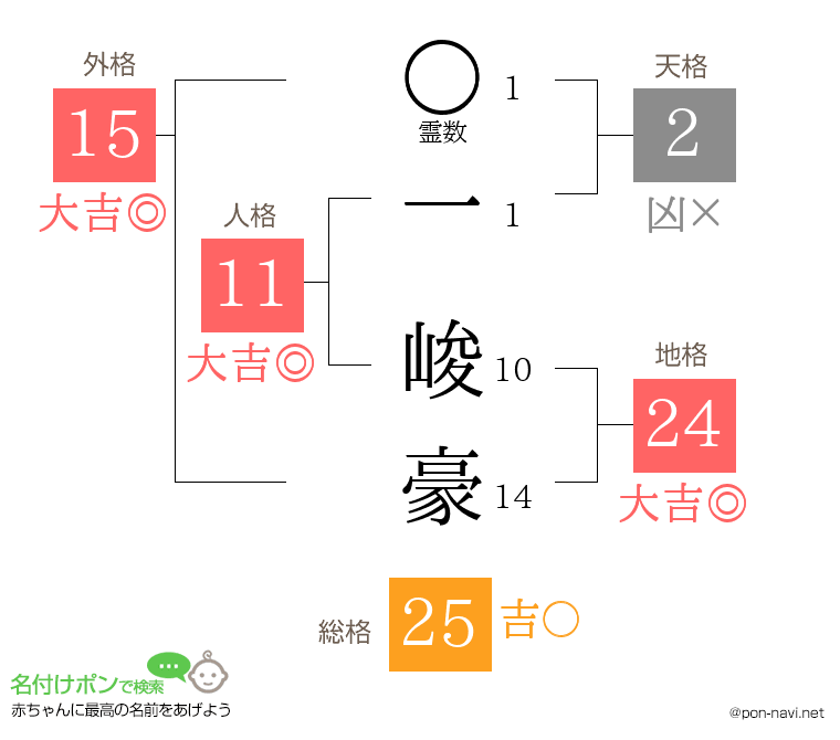 一 峻豪さんの姓名判断結果