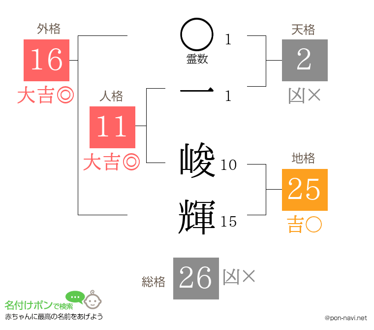 一 峻輝さんの姓名判断結果