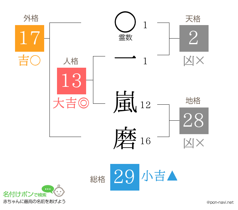 一 嵐磨さんの姓名判断結果