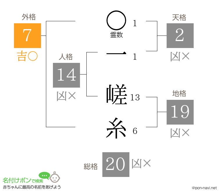 一 嵯糸さんの姓名判断結果