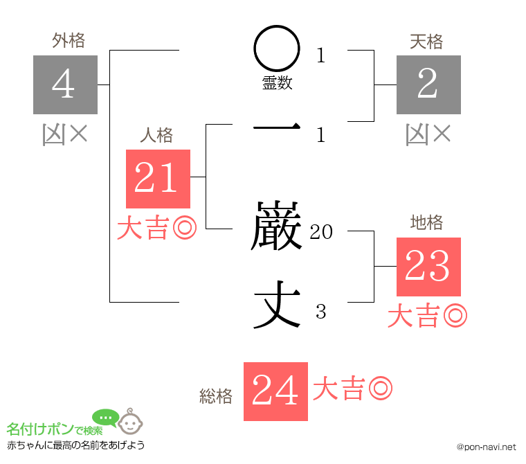 一 巌丈さんの姓名判断結果