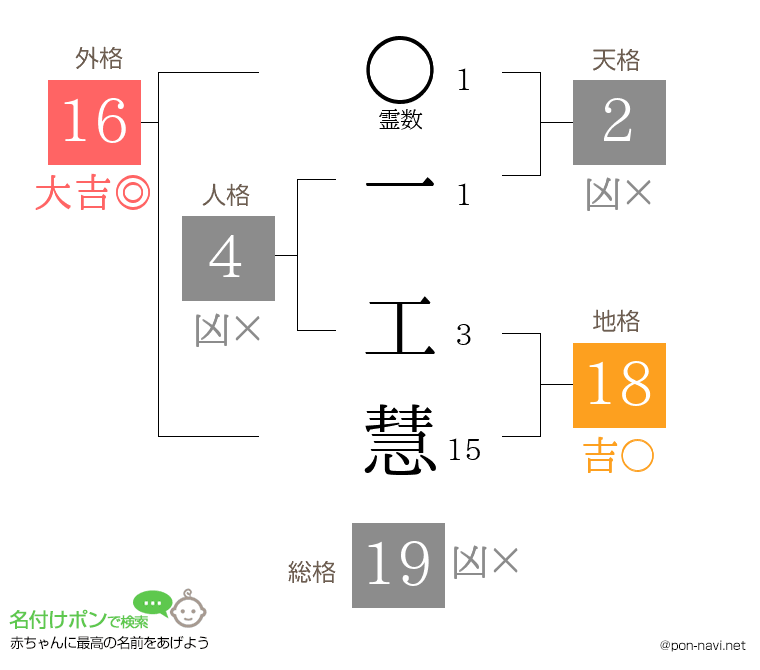 一 工慧さんの姓名判断結果