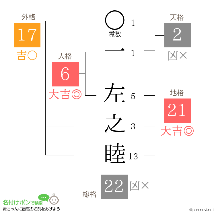 一 左之睦さんの姓名判断結果
