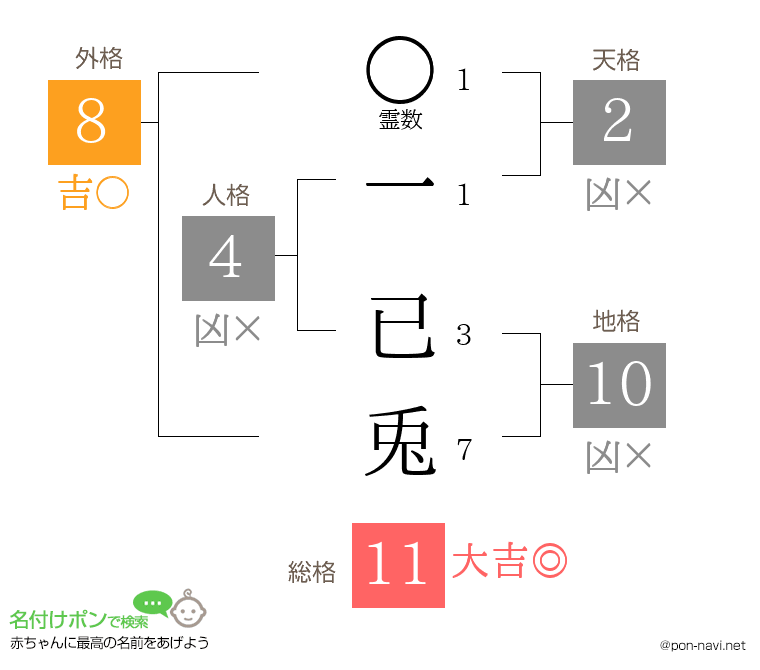 一 已兎さんの姓名判断結果