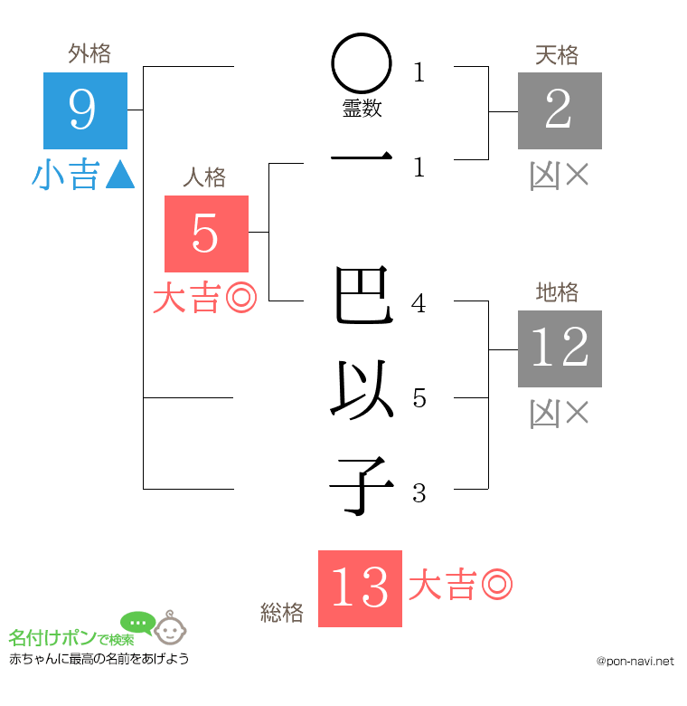 一 巴以子さんの姓名判断結果