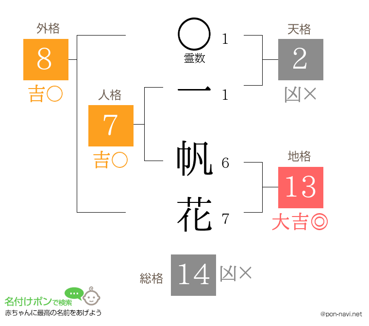 一 帆花さんの姓名判断結果
