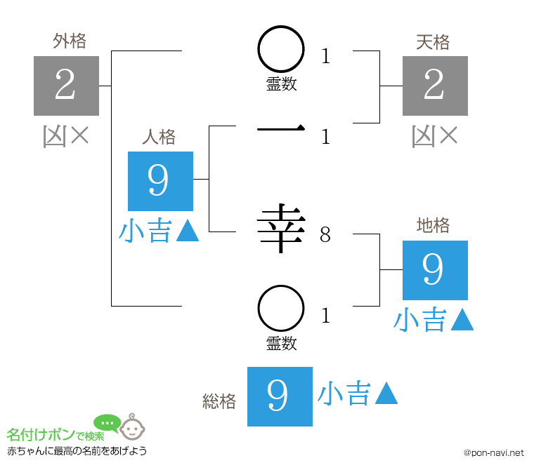 一 幸さんの姓名判断結果
