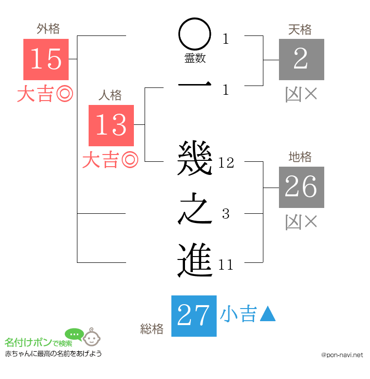 一 幾之進さんの姓名判断結果
