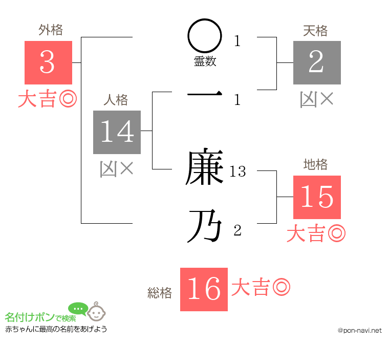 一 廉乃さんの姓名判断結果