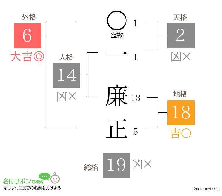 一 廉正さんの姓名判断結果