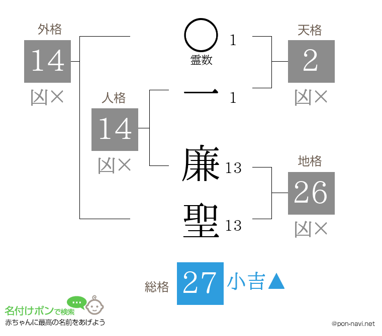 一 廉聖さんの姓名判断結果