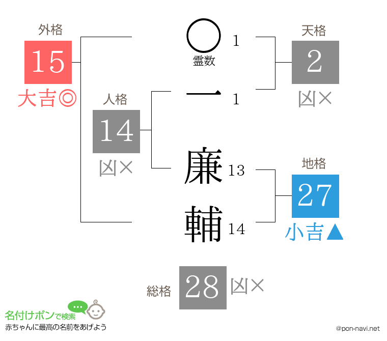 一 廉輔さんの姓名判断結果