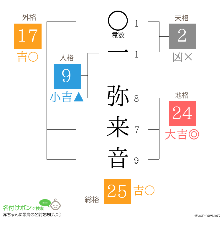 一 弥来音さんの姓名判断結果