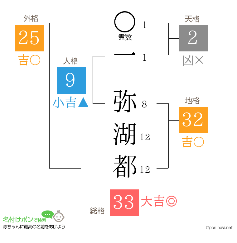 一 弥湖都さんの姓名判断結果