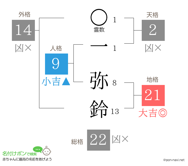一 弥鈴さんの姓名判断結果