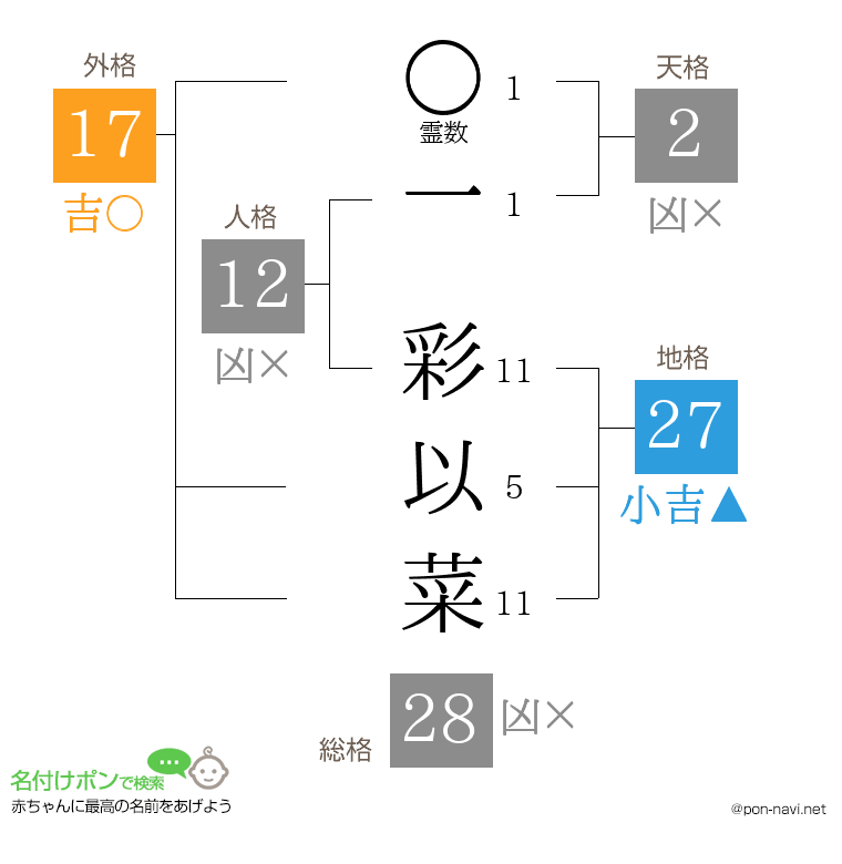 一 彩以菜さんの姓名判断結果