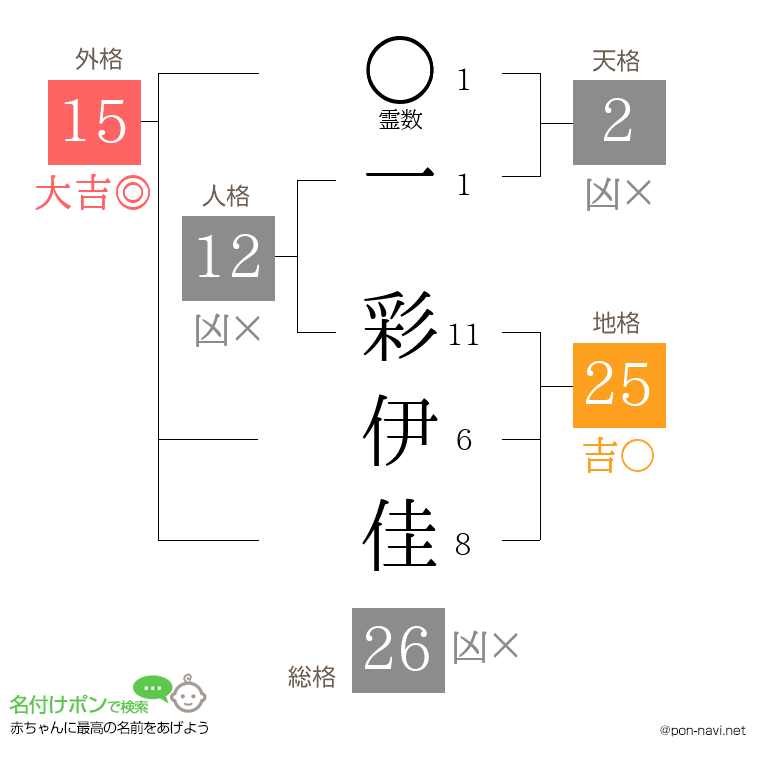一 彩伊佳さんの姓名判断結果