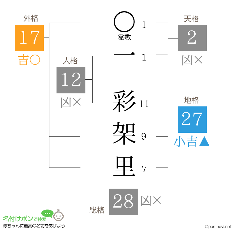一 彩架里さんの姓名判断結果