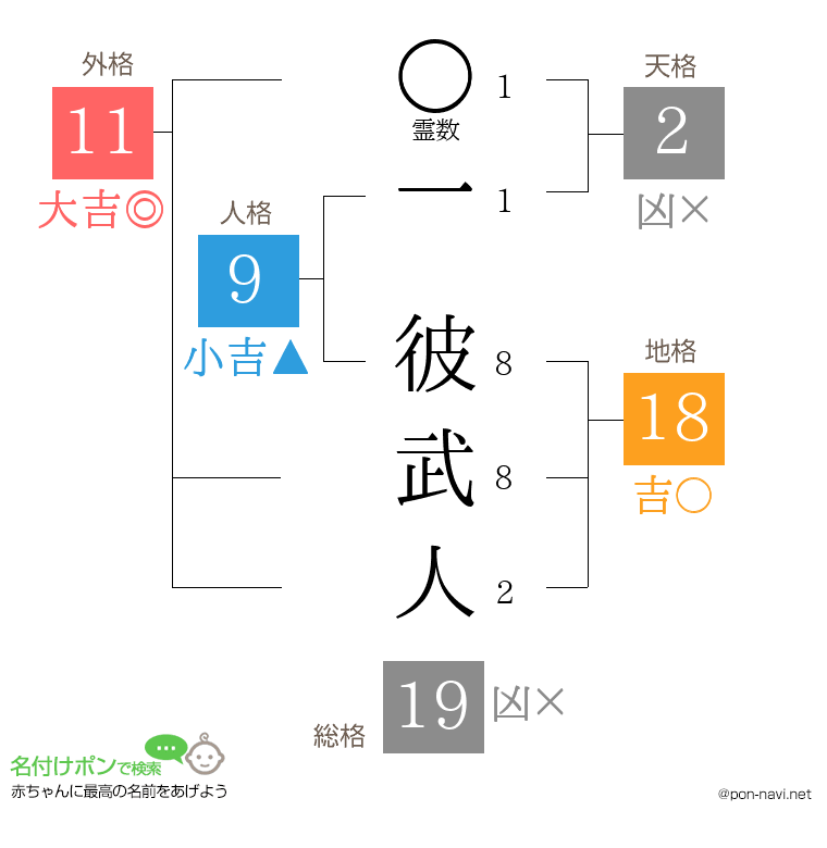 一 彼武人さんの姓名判断結果