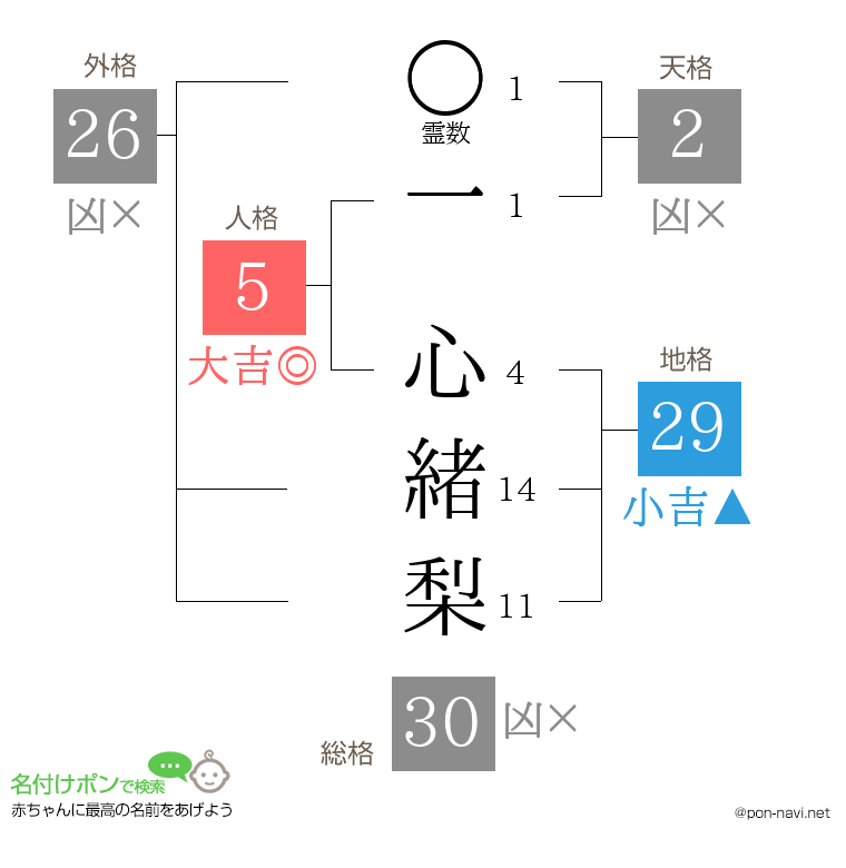 一 心緒梨さんの姓名判断結果
