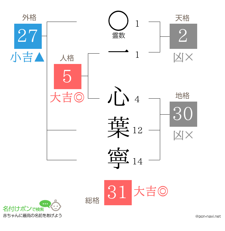 一 心葉寧さんの姓名判断結果