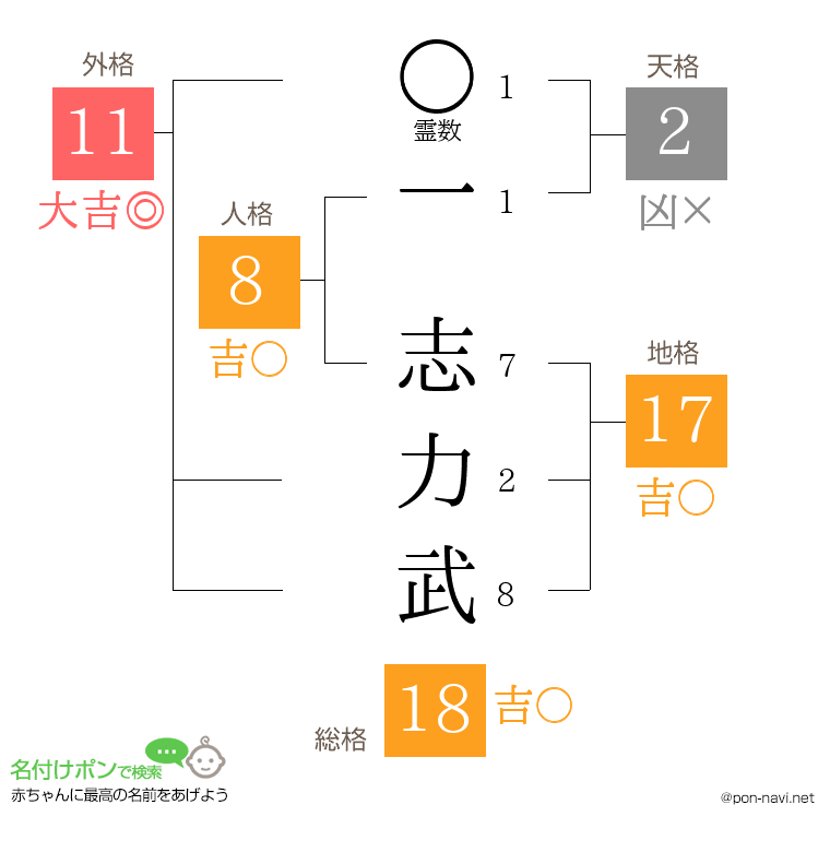 一 志力武さんの姓名判断結果