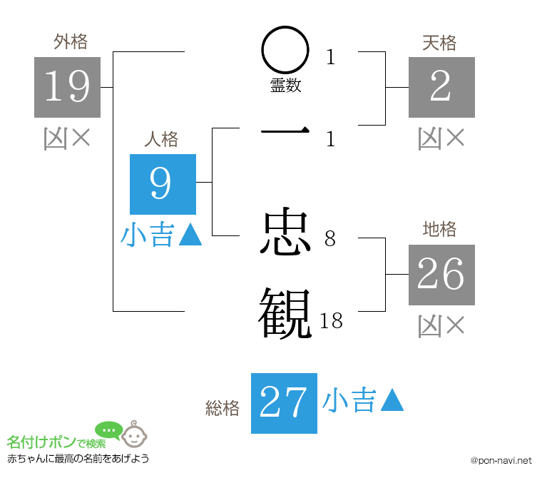 一 忠観さんの姓名判断結果