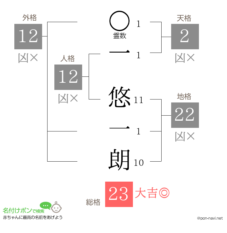 一 悠一朗さんの姓名判断結果