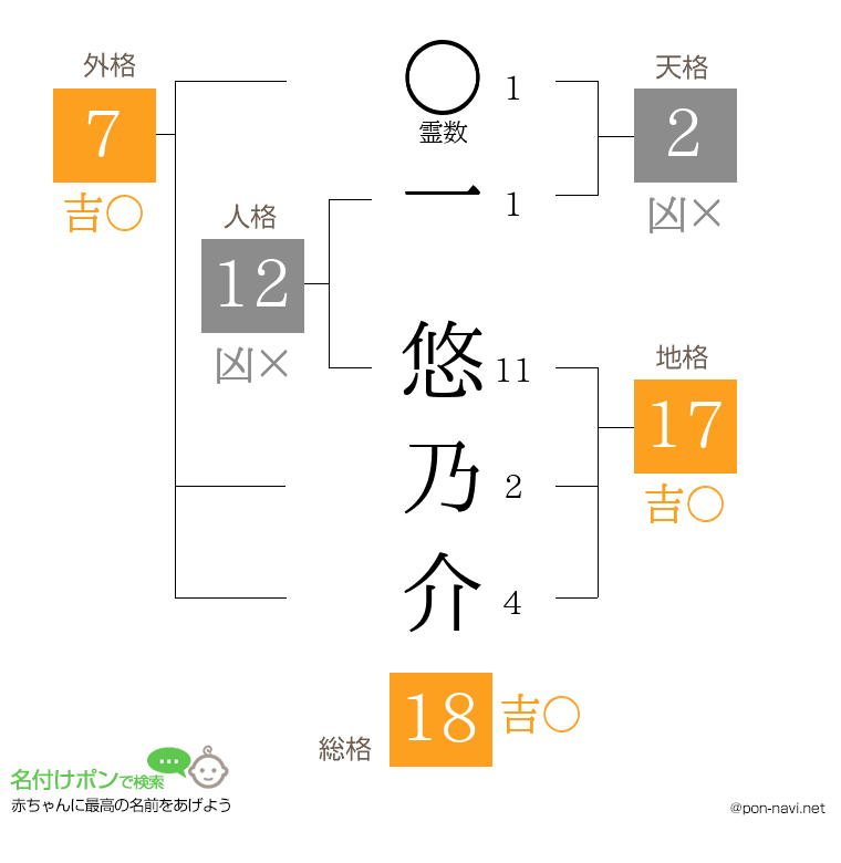 一 悠乃介さんの姓名判断結果