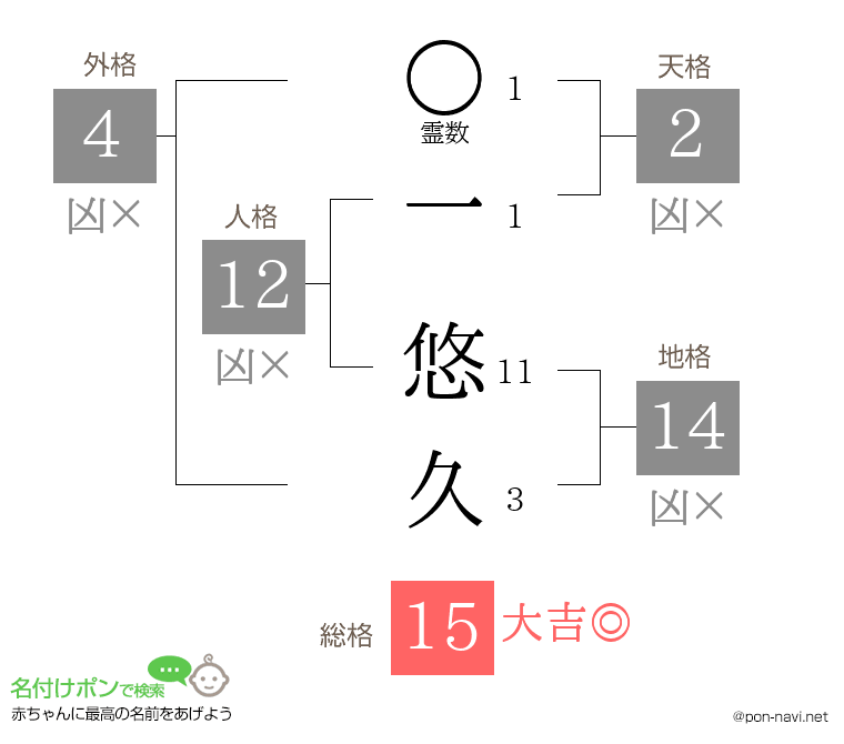 一 悠久さんの姓名判断結果