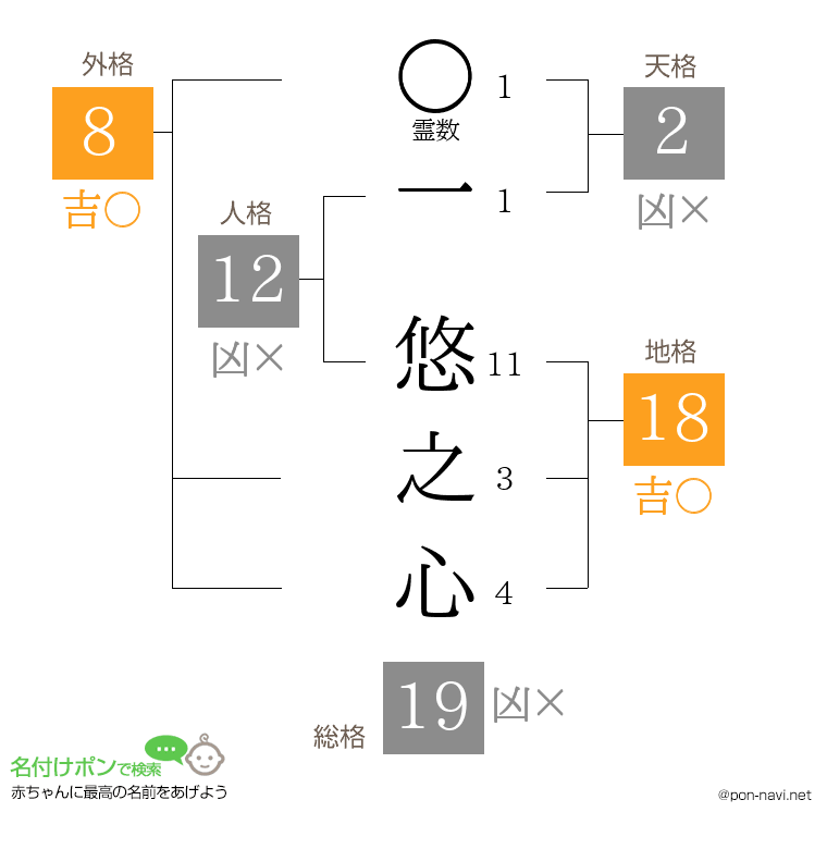 一 悠之心さんの姓名判断結果