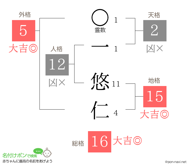 一 悠仁さんの姓名判断結果